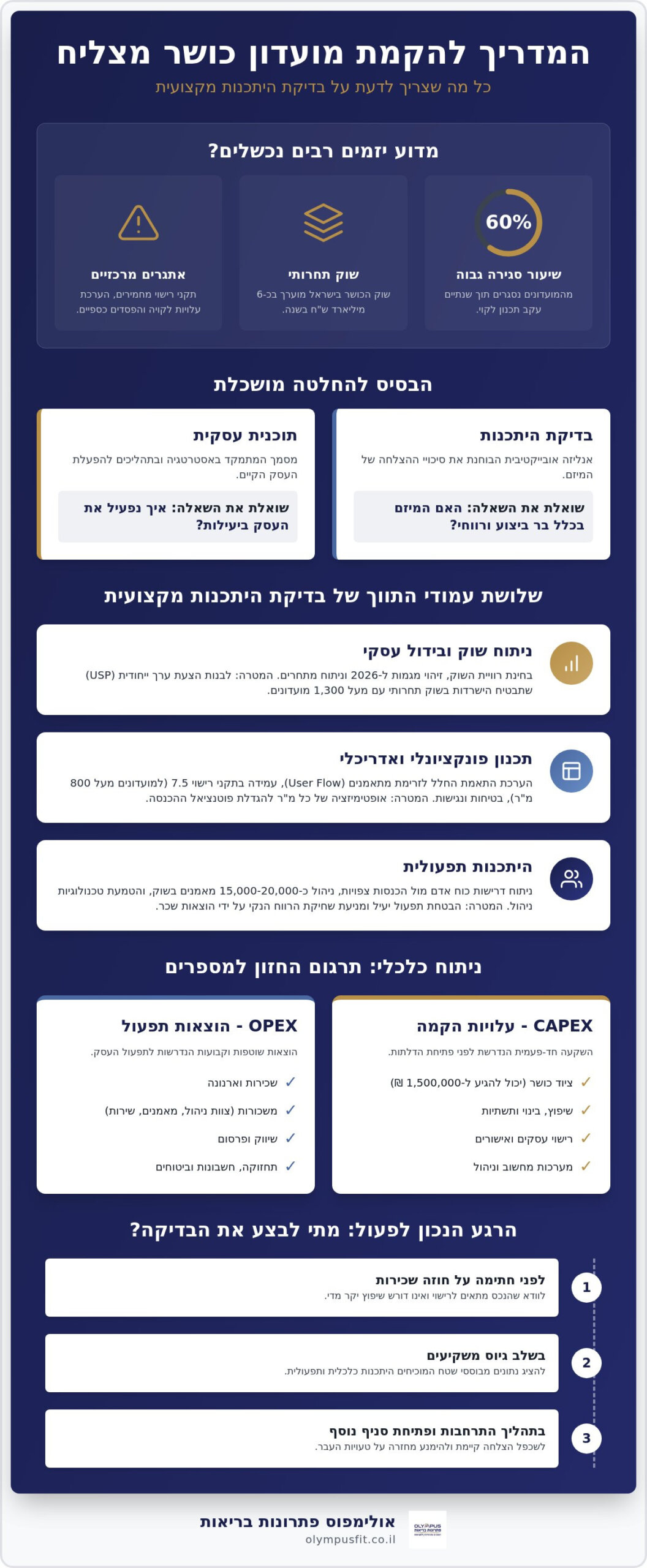 בדיקת היתכנות לחדר כושר: המדריך המלא להבטחת הצלחת המיזם ב-2026
