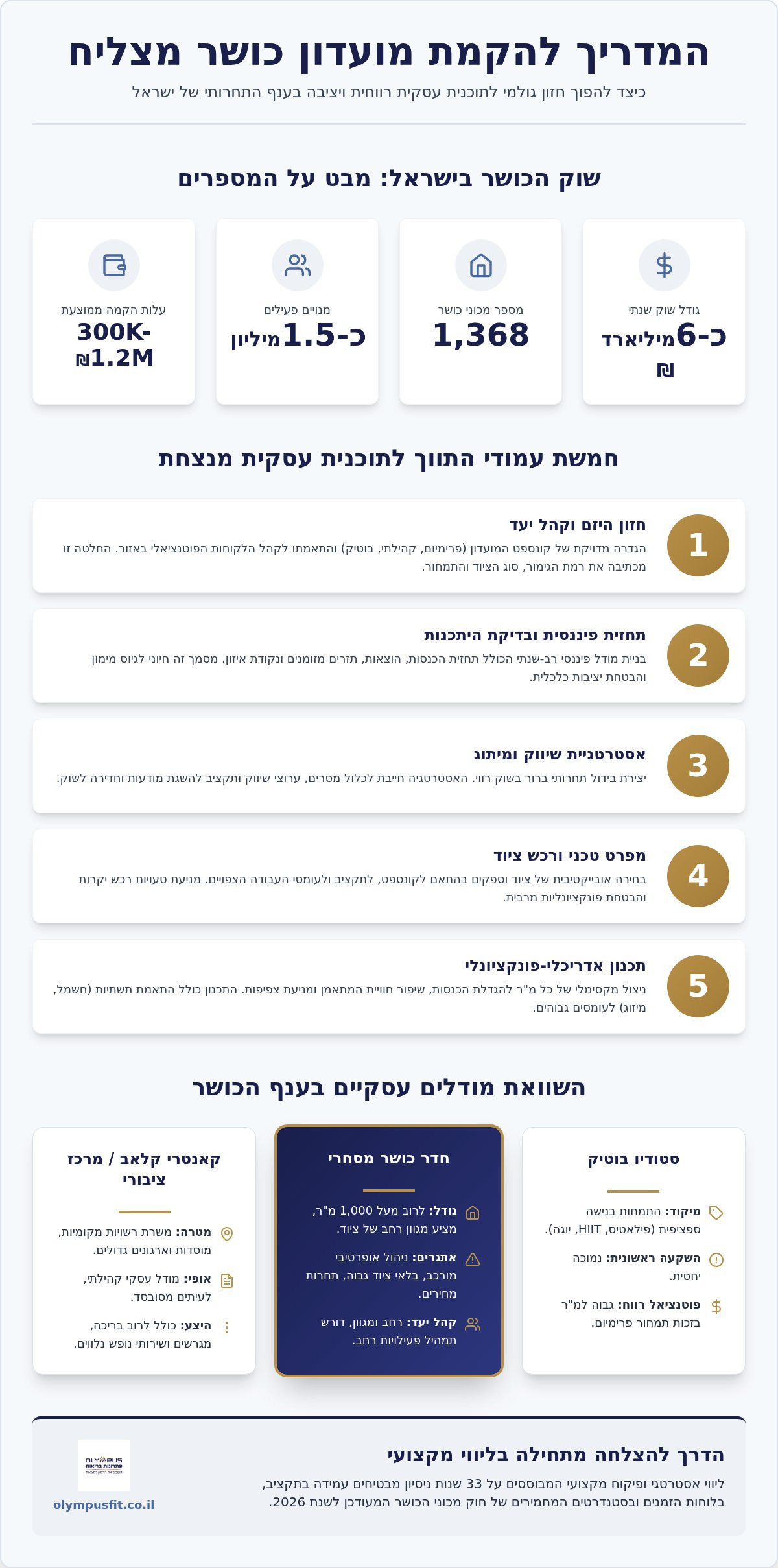 בניית תוכנית עסקית לחדר כושר: המדריך המקצועי ליזמים (2026)