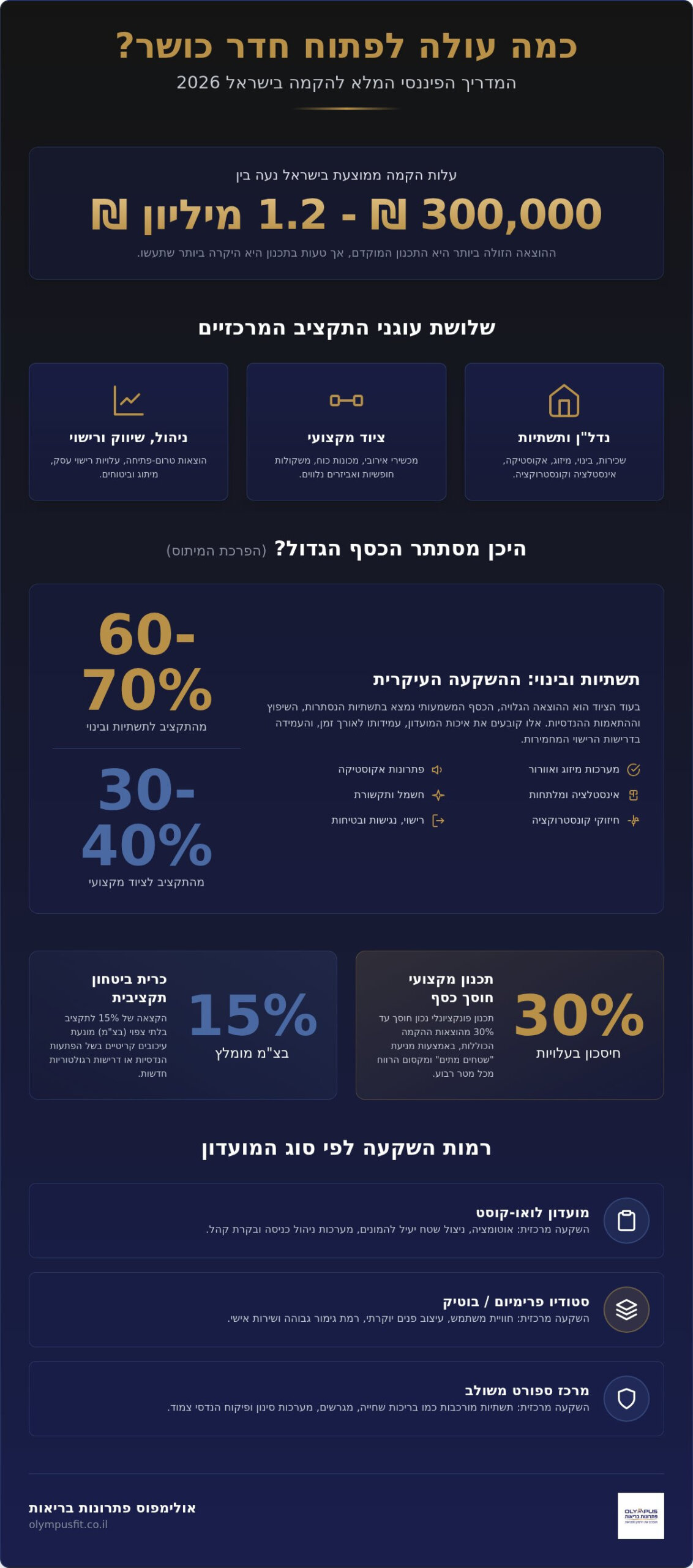 כמה עולה לפתוח חדר כושר ב-2026? מדריך עלויות והשקעה ליזמים