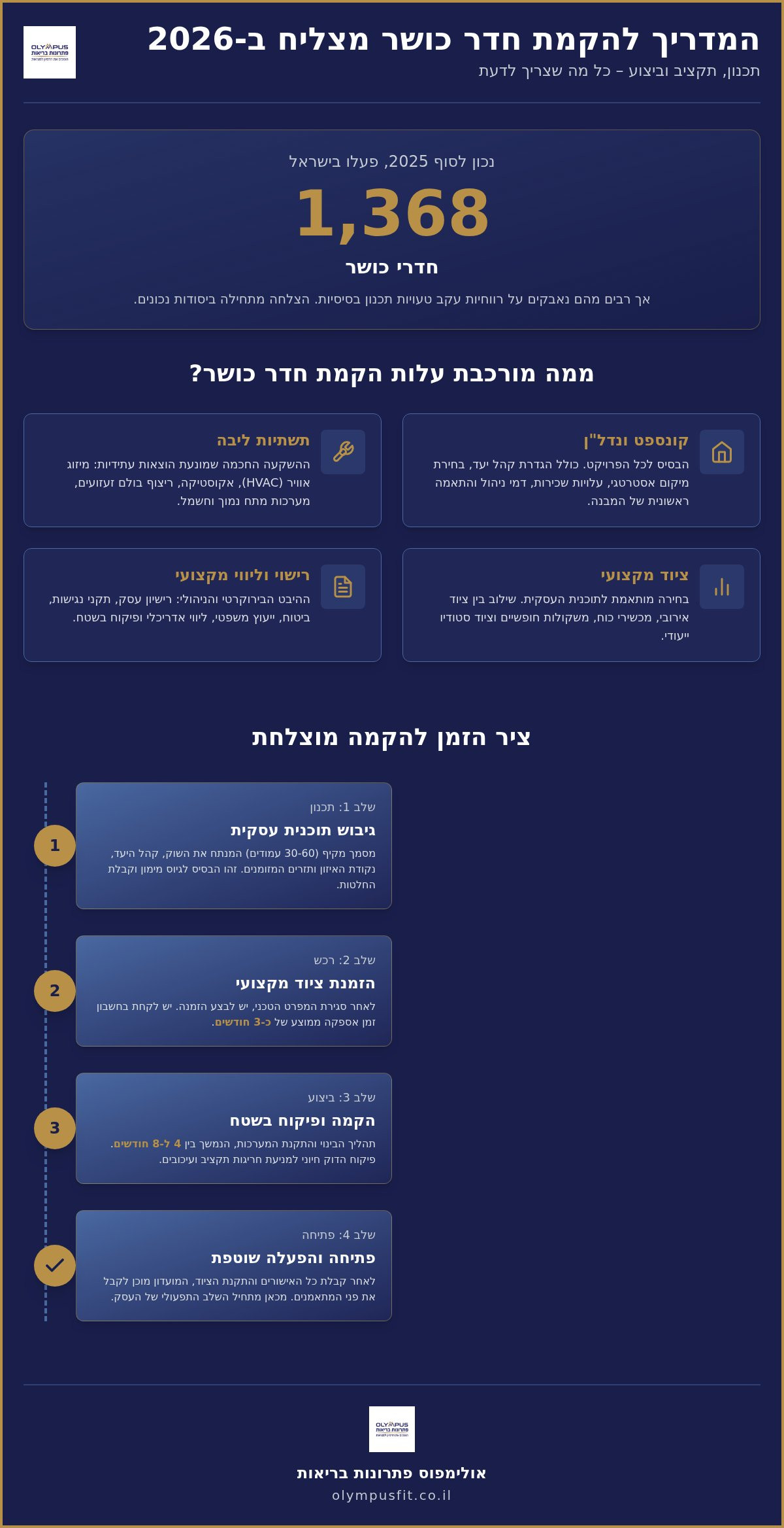 עלות הקמת חדר כושר: המדריך המלא לתכנון תקציב והשקעה חכמה ב-2026