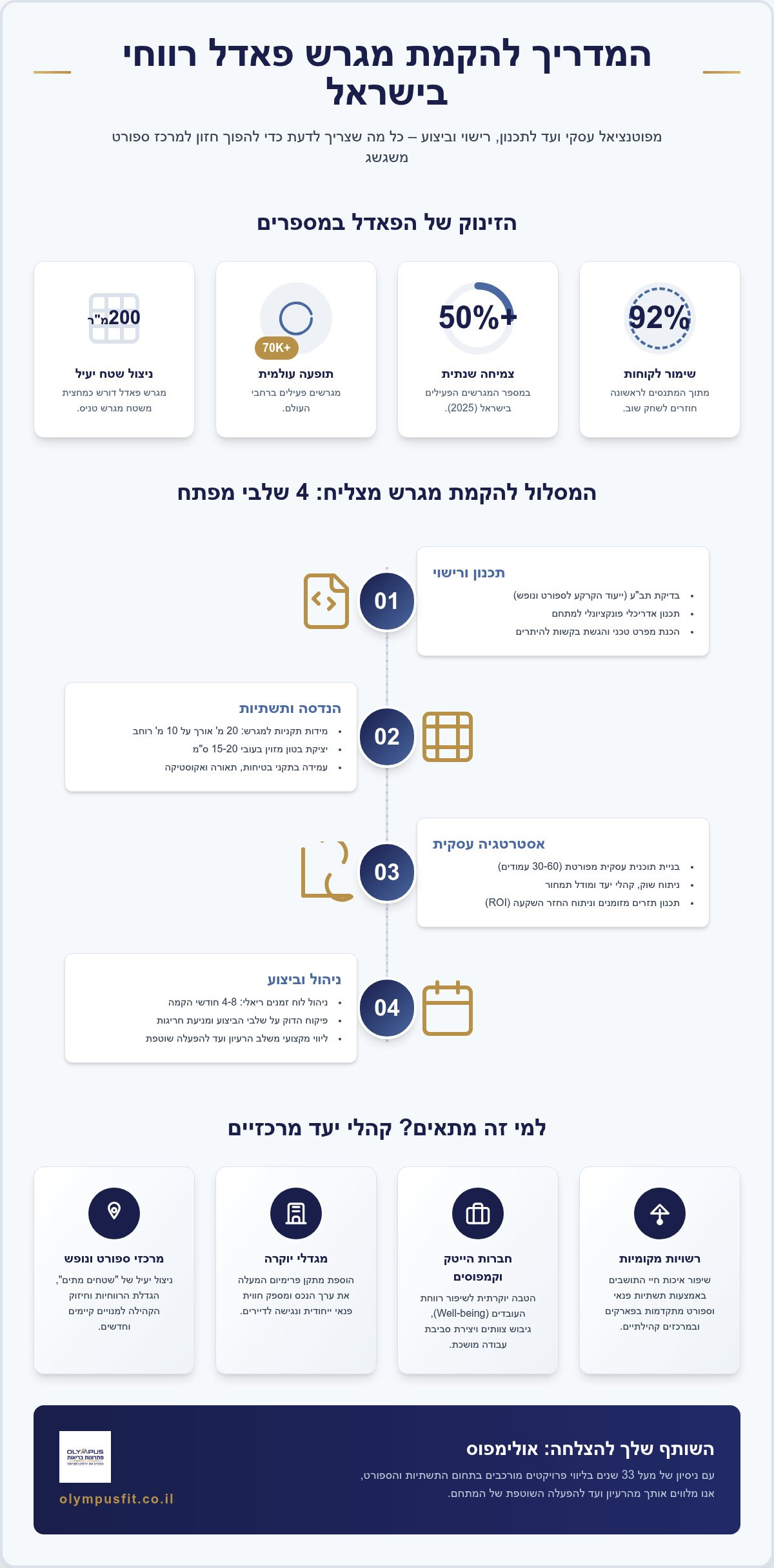 הקמת מגרש פאדל: המדריך המקיף לתכנון, הקמה וניהול עסקי (2026)