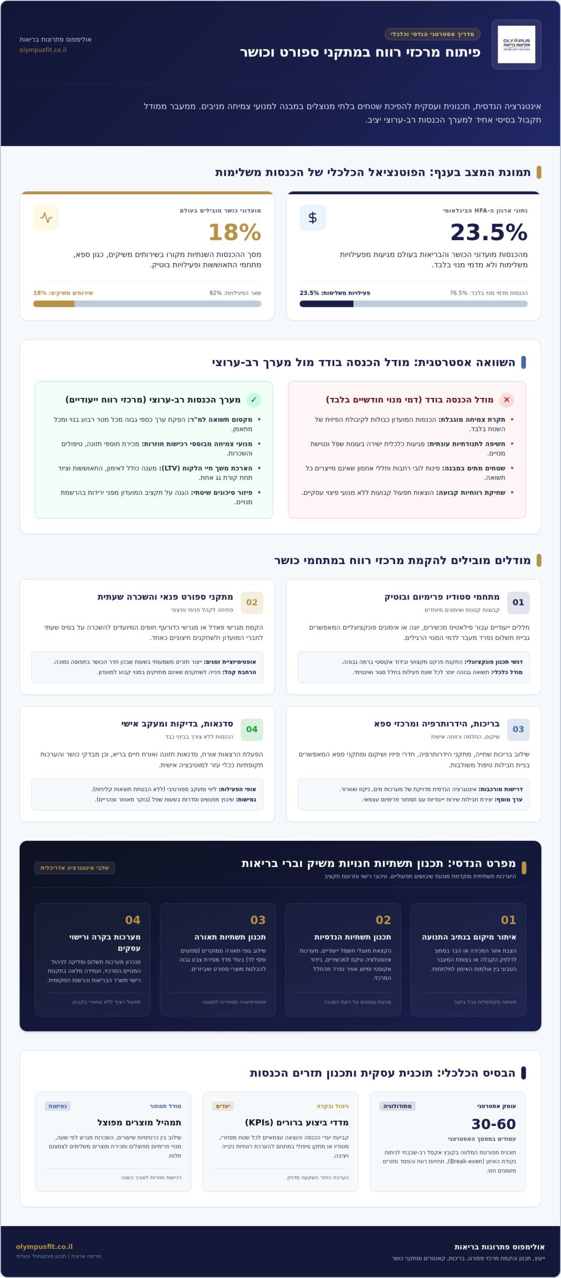 פיתוח מרכזי רווח בספורט: מודלים מעשיים ודוגמאות להגדלת הכנסות ב-2026