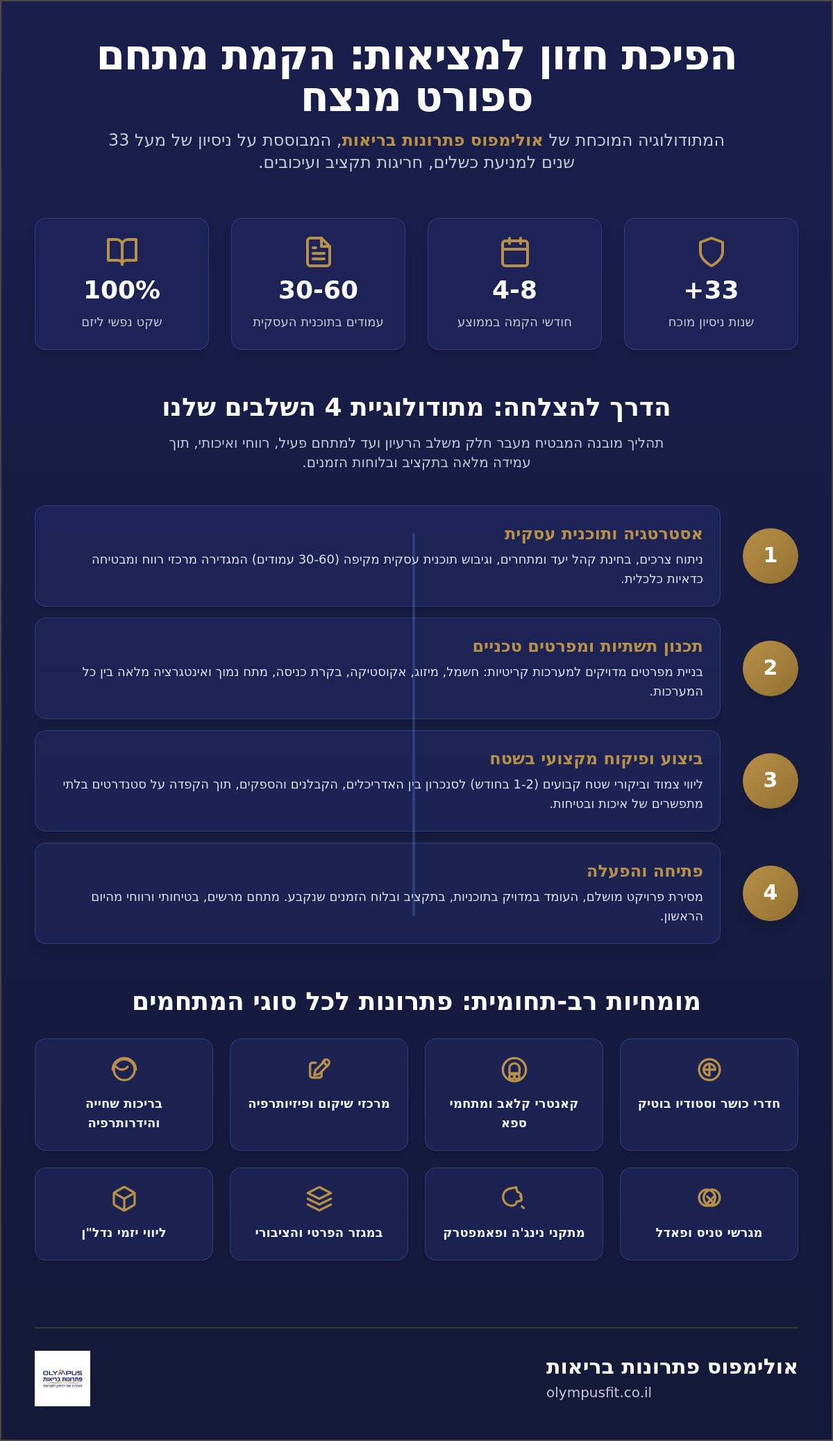פרויקטים של אולימפוס פתרונות בריאות: המומחיות שמאחורי מתחמי הספורט המובילים
