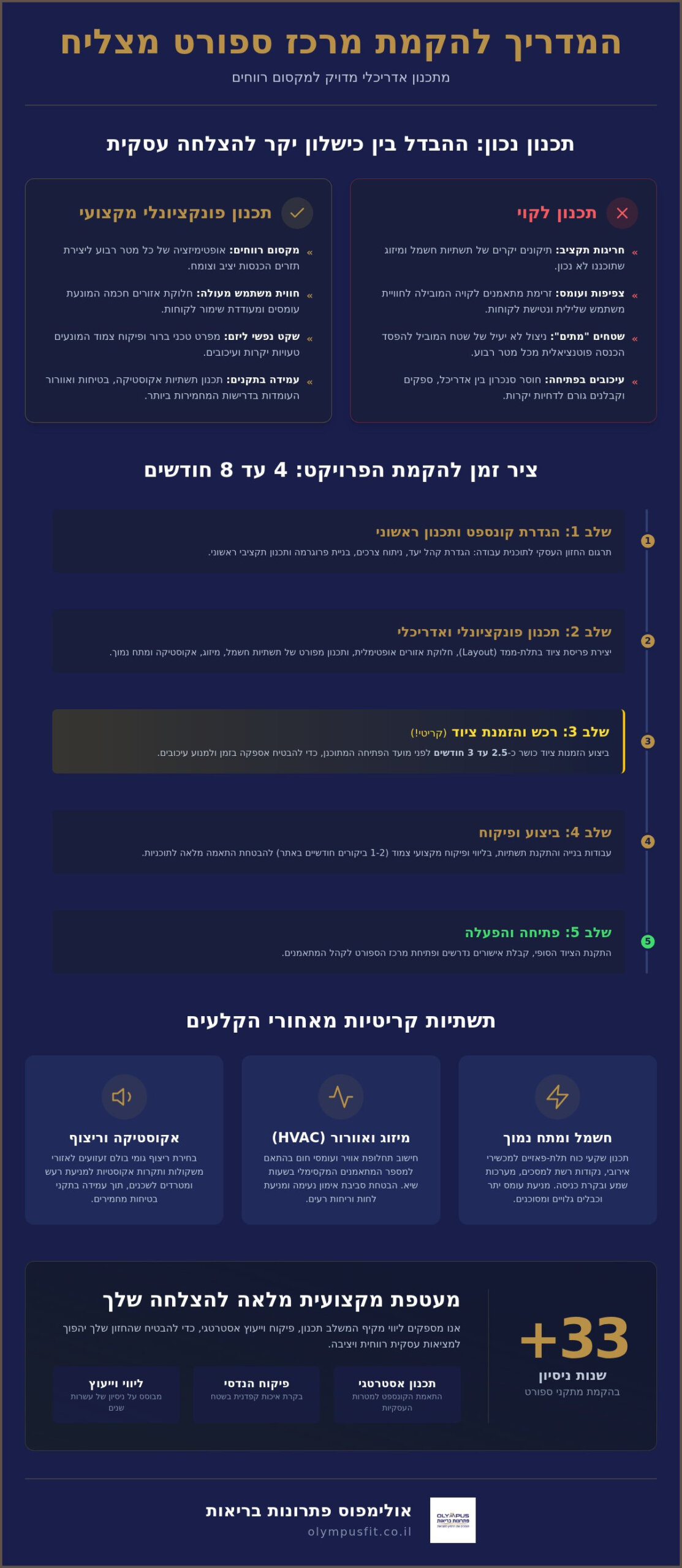 תכנון אדריכלי לחדרי כושר: המדריך המקצועי לאופטימיזציה של חלל וחוויית משתמש